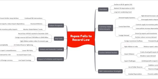 Rupee Falls to Record Low