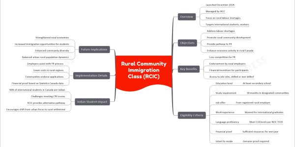 Rural Community Immigration Class (RCIC)