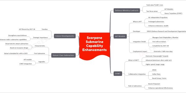 Scorpene Submarine Capability Enhancements