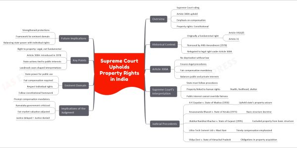 Supreme Court Upholds Property Rights in India