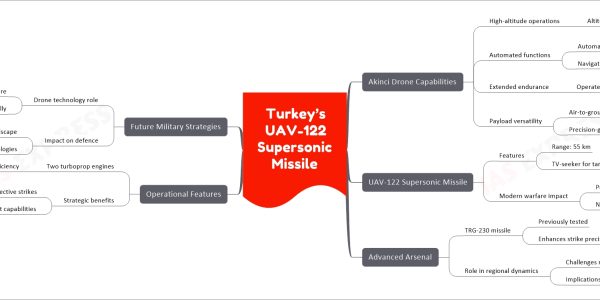 Turkey’s UAV-122 Supersonic Missile
