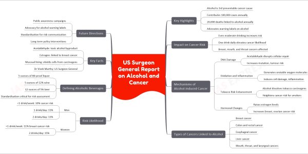 US Surgeon General Report on Alcohol and Cancer