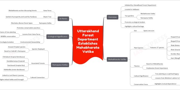 Uttarakhand Forest Department Establishes Mahabharata Vatika