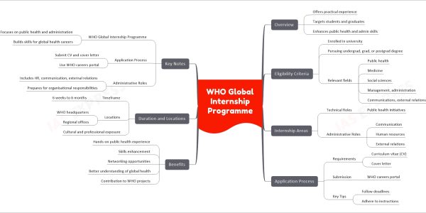 WHO Global Internship Programme