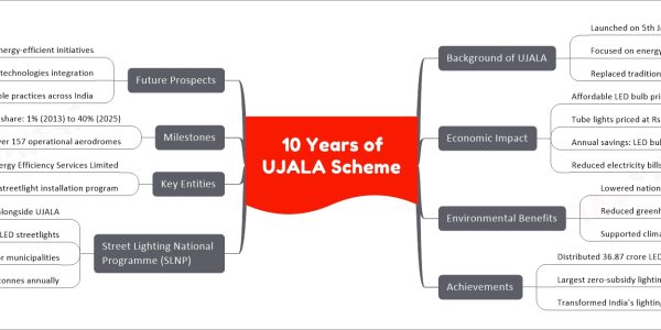 10 Years of UJALA Scheme