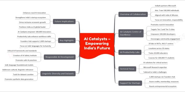 AI Catalysts – Empowering India’s Future