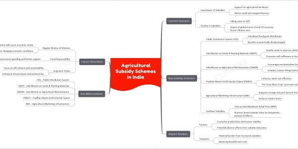 Agricultural Subsidy Schemes in India