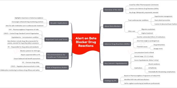 Alert on Beta Blocker Drug Reactions