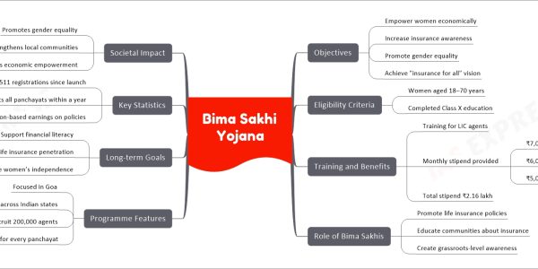 Bima Sakhi Yojana