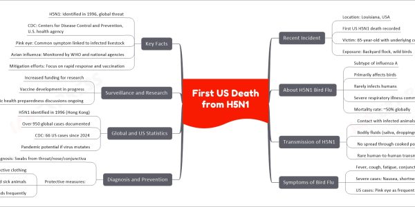 First US Death from H5N1