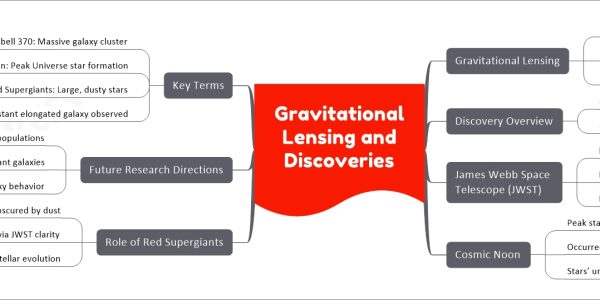 Gravitational Lensing and Discoveries