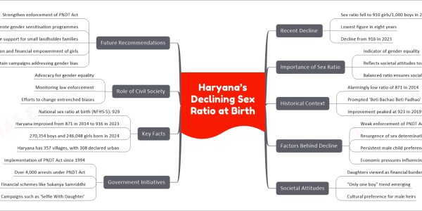 Haryana’s Declining Sex Ratio at Birth