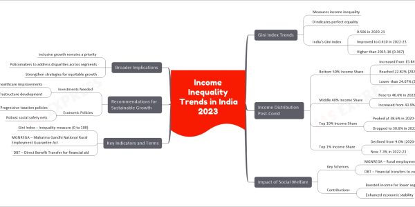 Income Inequality Trends in India 2023