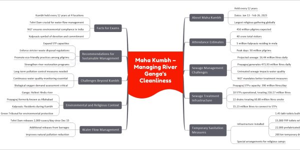 Maha Kumbh – Managing River Ganga’s Cleanliness