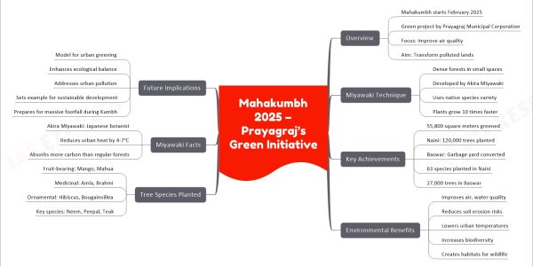 Mahakumbh 2025 – Prayagraj’s Green Initiative