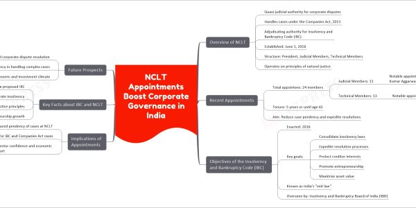 NCLT Appointments Boost Corporate Governance in India