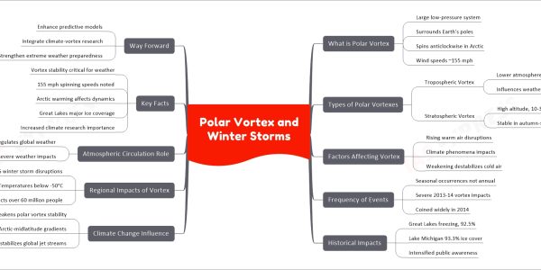 Polar Vortex and Winter Storms