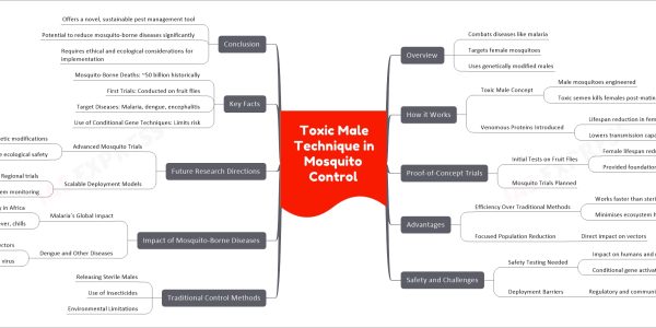 Toxic Male Technique in Mosquito Control