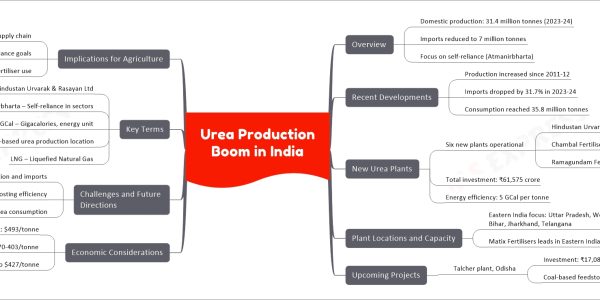 Urea Production Boom in India