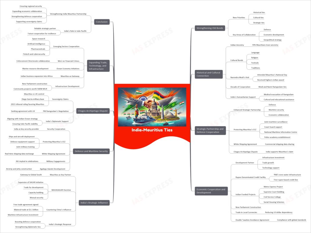 India-Mauritius Ties mindmap upsc
