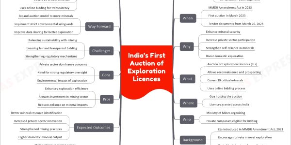 India’s First Auction of Exploration Licences