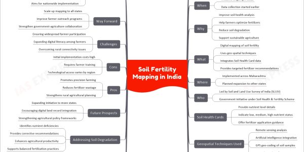 Soil Fertility Mapping in India