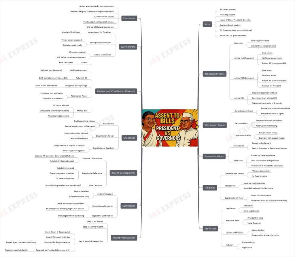 Assent to Bills: Timeline for the President and Governors in India Mindmap