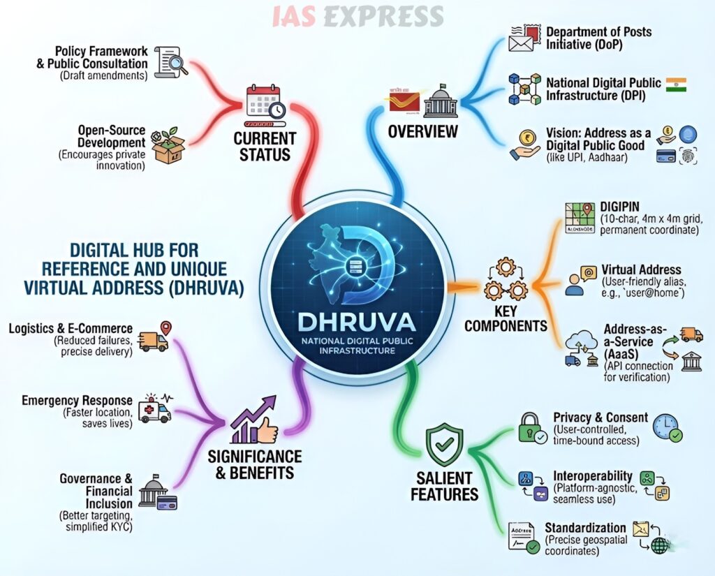 Digital Hub for Reference and Unique Virtual Address (DHRUVA) mind map upsc