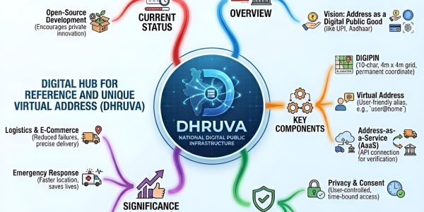 Digital Hub for Reference and Unique Virtual Address (DHRUVA) mind map upsc